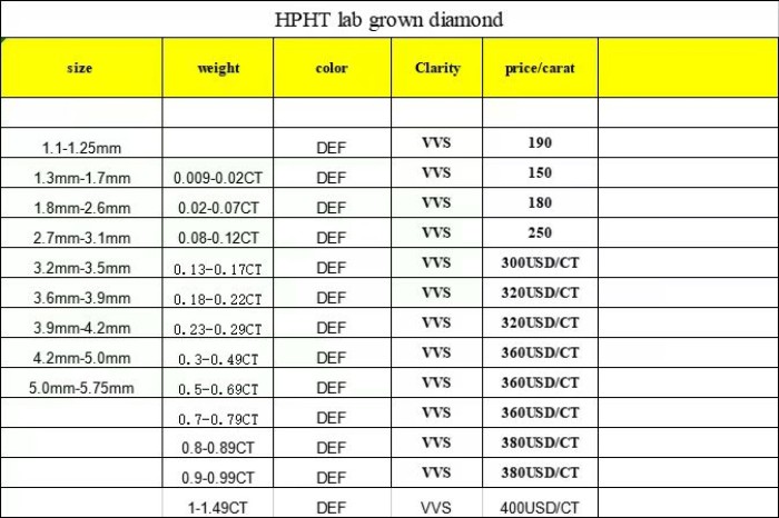 HPHT /CVD Lab Grown diamond factory price in stock
